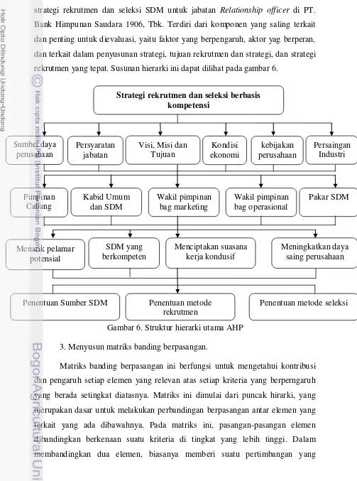 Gambar 6. Struktur hierarki utama AHP 