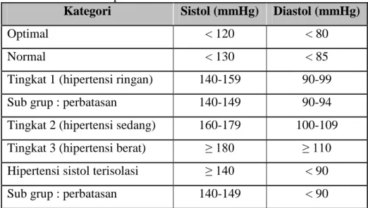 Tabel 1 Klasifikasi Hipertensi menurut WHO 