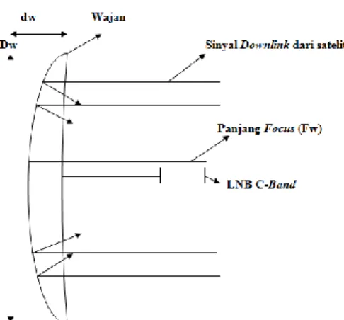 Gambar 1.  Konfigurasi Antenna Parabola Untuk VSAT  Keterangan : 