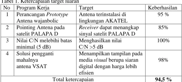 Tabel 1. Ketercapaian target luaran 