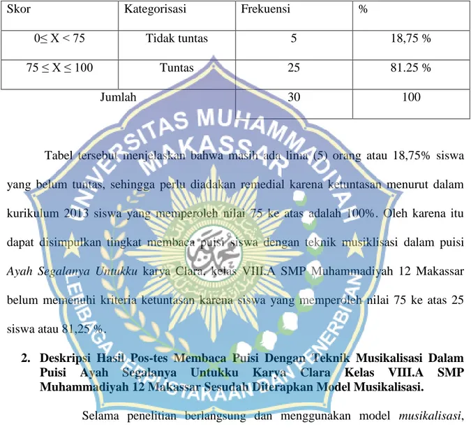 Tabel 4 .6 Deskripsi Ketuntasan Hasil Belajar Kelompok Eksperimen dan Kelompok                  Kontrol Membaca Puisi Siswa SMP Muhammadiyah 12 Makassar