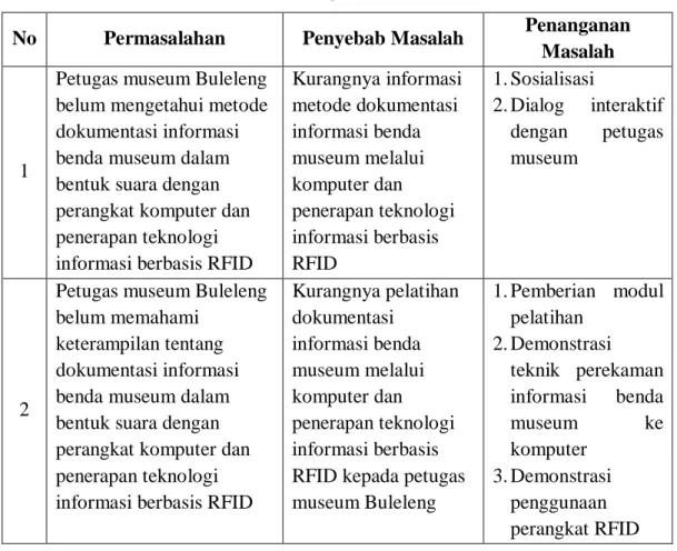 Tabel 2.1. Kerangka Pemecahan Masalah 