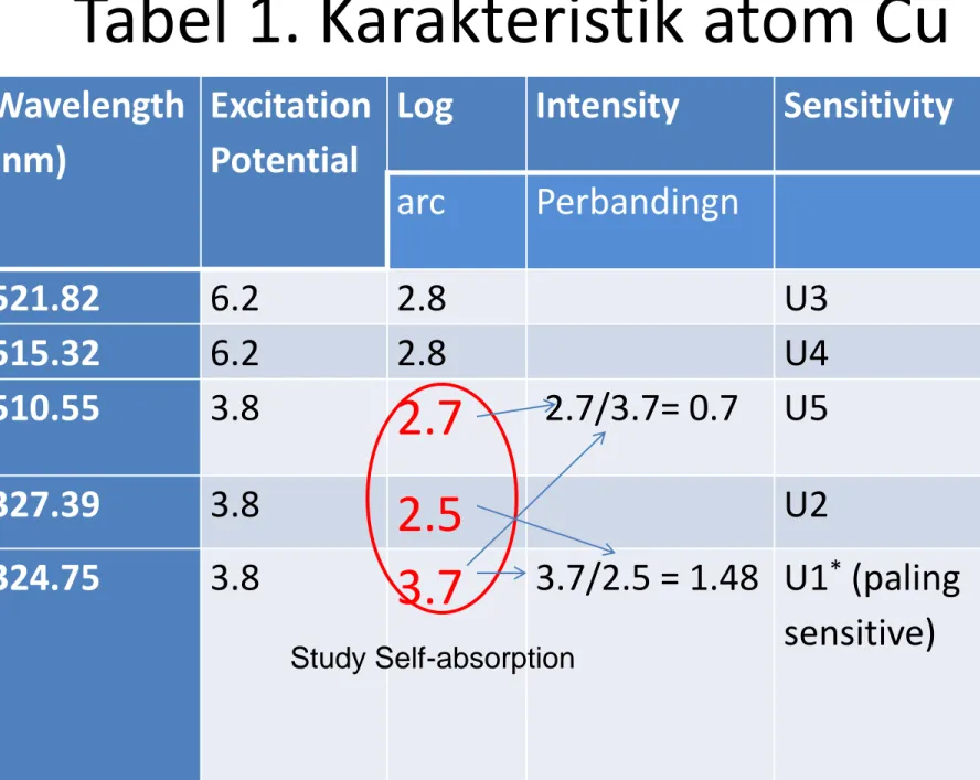Tabel 1. Karakteristik atom Cu  16-17/10/2014,  SFN-2014_BALI  9 Wavelength (nm) Excitation Potential  