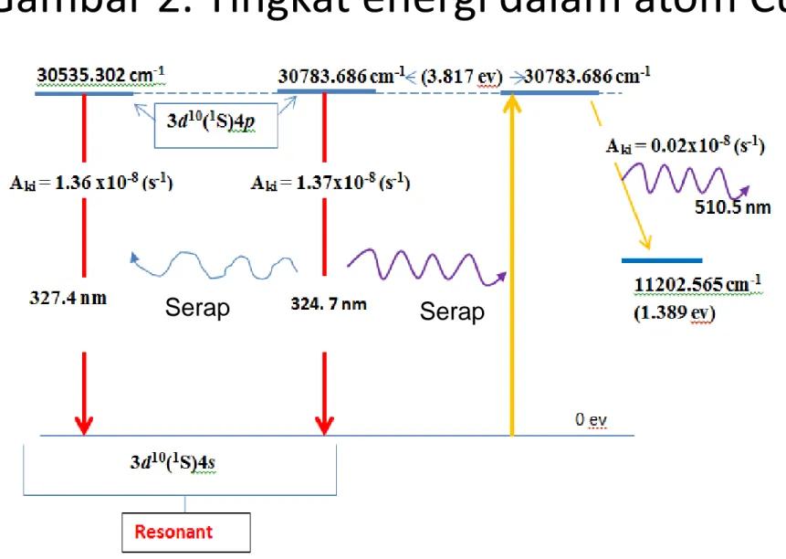 Gambar 2. Tingkat energi dalam atom Cu 