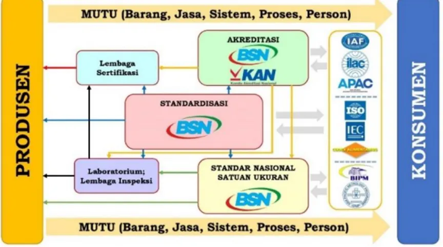 Gambar 1.2. Pengelolaan Infrastruktur Mutu Nasional Indonesia  melalui Sistem Standardisasi dan Penilaian Kesesuaian 