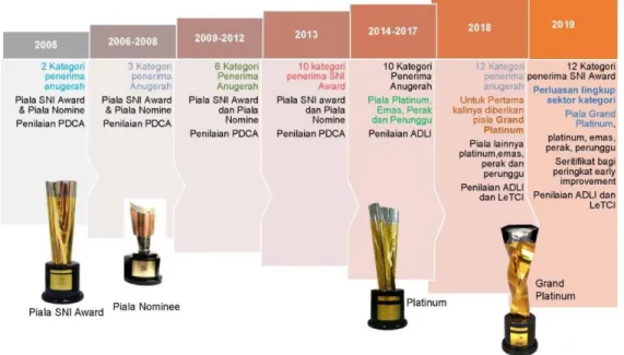 Gambar 1.3. Transformasi SNI Award dalam Kurun Waktu 15  Tahun (2005-2019) 