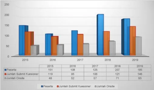 Gambar 1.4. Perkembangan Jumlah Peserta SNI Award Periode  Tahun 2015-2019 