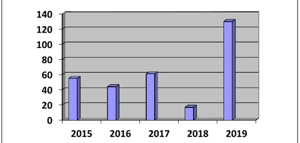 Gambar 1.5. Jumlah LPK yang Difasilitasi BSN pada Tahun  2015-2019 