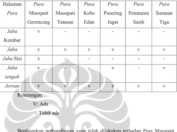 Tabel 1. Perbandingan Halaman Pura  Halaman  Pura  Pura  Maospait  Gerenceng  Pura  Maospait Tatasan  Pura  Kebo Edan  Pura  Pusering Jagat  Pura  Penataran Sasih  Pura  Samuan Tiga  Jaba  Kembar  v - - - - -  Jaba  v v v  v v v  Jaba Sisi  v  -  -  -  -  