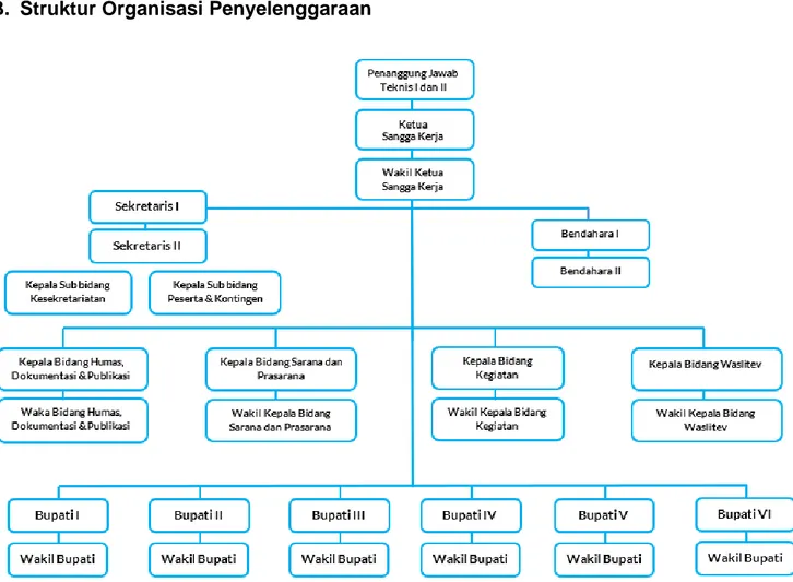 Gambar 3.1 Struktur Organisasi Penyelenggara 