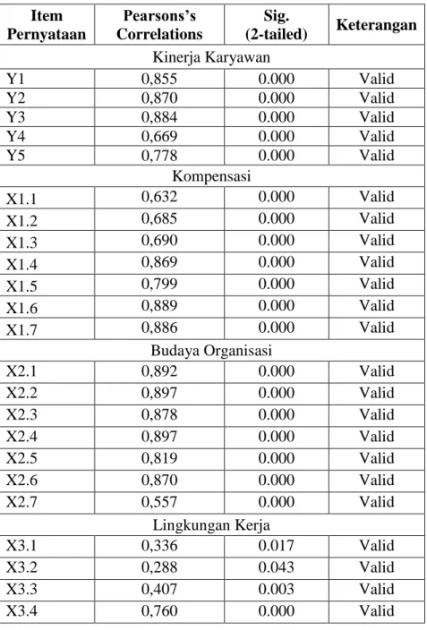 Tabel 4.5  Hasil Uji Validitas  Item  Pernyataan  Pearsons’s  Correlations  Sig.  (2-tailed)  Keterangan  Kinerja Karyawan  Y1  0,855  0.000  Valid   Y2  0,870  0.000  Valid   Y3  0,884  0.000  Valid   Y4  0,669  0.000  Valid   Y5  0,778  0.000  Valid   Ko