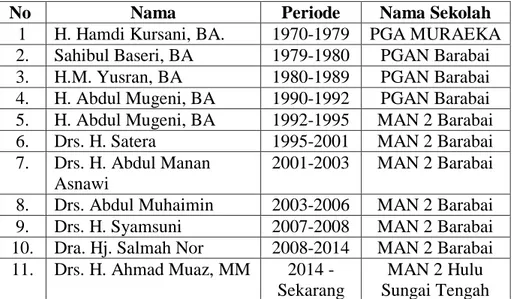Tabel 4.1 Daftar Nama Kepala Sekolah 