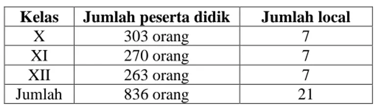Table 4.2 Keadaan Siswa MAN 2 Hulu Sungai Tengah  Kelas  Jumlah peserta didik  Jumlah local 