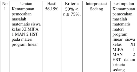 Tabel  4.3  Hasil  Tes  Kemampuan  Pemecahan  Masalah  Matematis  Siswa Pada Materi Program Linear 