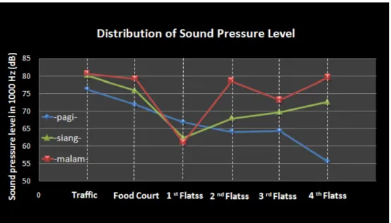 Gambar 4.1 Grafik tingkat tekanan bunyi yang diakibatkan oleh kebisingan jalan  raya meliputi traffic, food court, rusun lantai 1, rusun lantai 2, rusun lantai 3 dan 