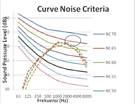 Gambar 4.2 Kurva grafik pengukuran Noise creteria rusun lantai 4 pada  malam hari 