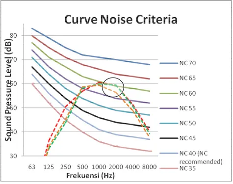 Gambar 4.6 Kurva grafik pengukuran Noise creteria rusun lantai 4 pada  malam hari 