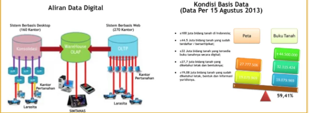 Gambar 2.3  Aliran Data Digital dan Kondisi Basis Data