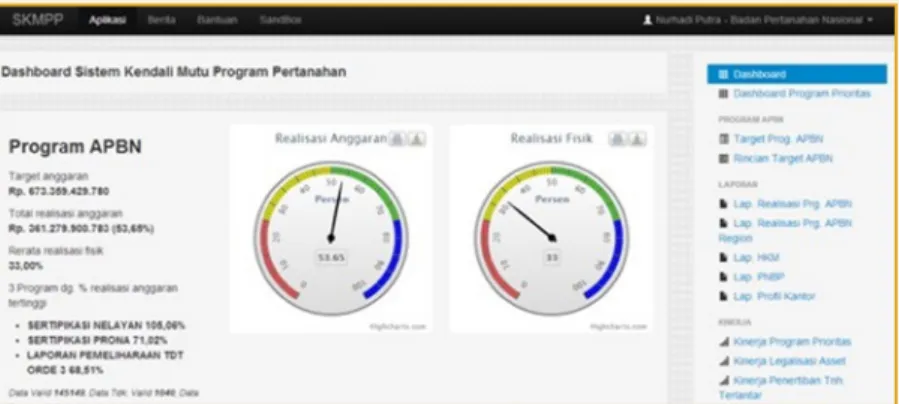 Gambar 2.9  Tampilan Dashboard Sistem Kendali Mutu Program Pertanahan  (SKMPP)