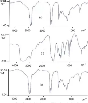 Gambar 6 menunjukkan spektrum IR dari  minyak jarak terhidrasi tanpa terproteksi (a), dan  setelah mengalami proses proteksi asetilasi (b) dan  metilasi (c)