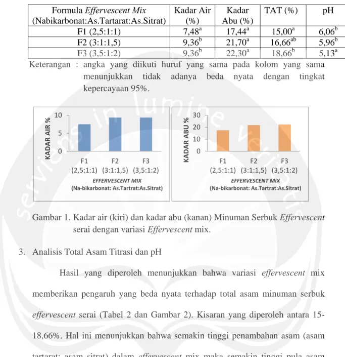 Tabel 2. Hasil ANAVA Uji Kimia Minuman Serbuk Effervescent Serai  Formula Effervescent Mix 