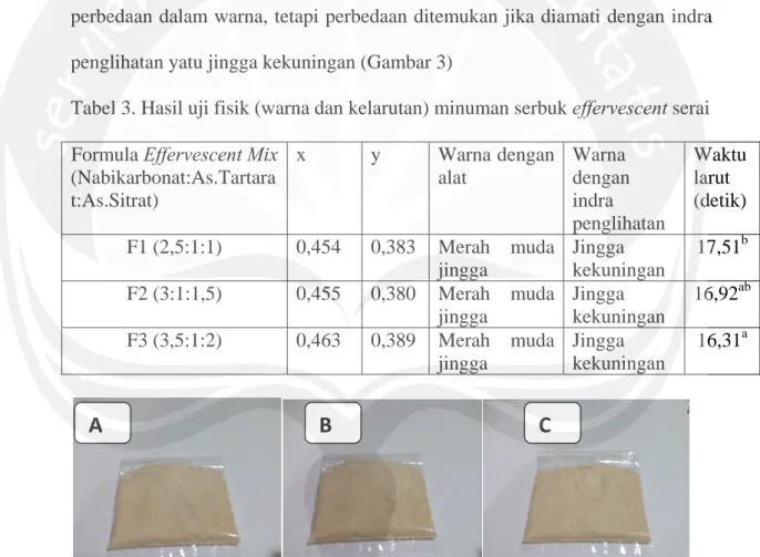 Tabel 3. Hasil uji fisik (warna dan kelarutan) minuman serbuk effervescent serai  Formula Effervescent Mix