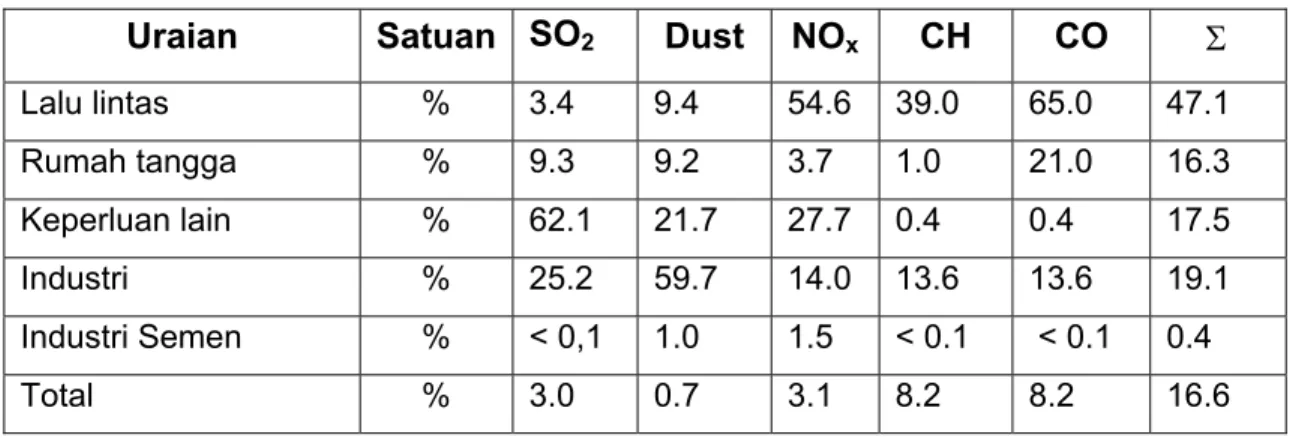 Tabel 1.5  Penyebab dari Emisi di Republik Federasi Jerman (1982)  Uraian Satuan SO 2 Dust NO x  CH CO  Σ   Lalu lintas  %  3.4  9.4  54.6  39.0  65.0  47.1  Rumah tangga  %  9.3  9.2  3.7  1.0  21.0  16.3  Keperluan lain  %  62.1  21.7  27.7  0.4  0.4  17