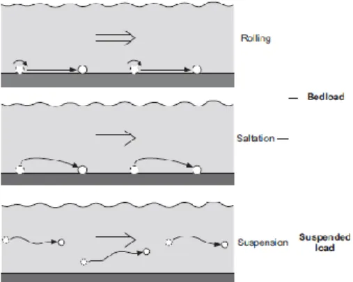 Gambar 1. Proses transportasi sedimen yang terjadi di aliran sungai  Sumber: Graf, W. H