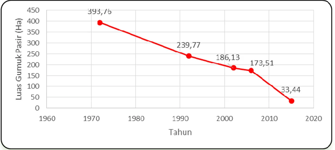 Gambar 5. Grafik penurunan luas lahan berpasir dan atau bergumuk pasir  di kawasan Parangtritis