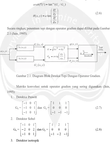 Gambar 2.1. Diagram Blok Deteksi Tepi Dengan Operator Gradien. 
