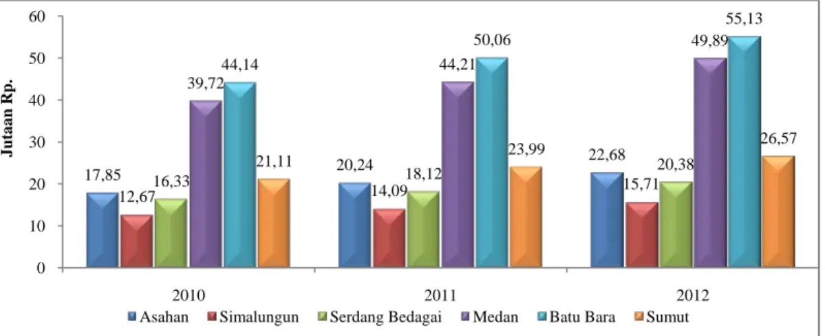 Gambar 1. PDRB Perkapita Batu Bara dan Beberapa Daerah di Sumatera Utara,  Tahun 2010-2012 