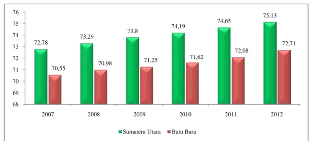 Gambar 3. Perkembangan Indeks Pembangunan Manusia Sumatera Utara dan  Batu Bara Tahun 2007-2012 