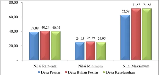 Gambar 5. Perbandingan Nilai Rata-Rata, Minimum Dan Maksimum IPD Antara Desa Pesisir dan  Bukan Pesisir Serta Desa Umumnya di Kabupaten Batu Bara 