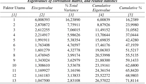 Tabel 2. Nilai eigenvalue hasil analisis komponen utama  Eigenvalues of correlation matrix, and related statistics  Faktor Utama  Eixcgenvalue  % Total 