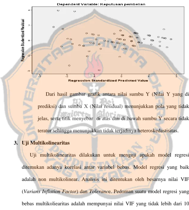 Gambar V. 1  Uji Heteroskedastisitas 