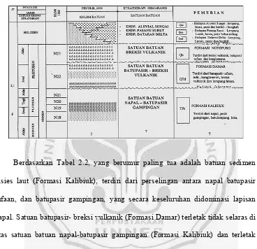 Tabel 2.2. Susunan stratigrafi daerah Semarang bagian utara (Marsudi, 2000). 