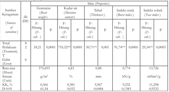 Tabel 5. Analisis keragaman sifat fisik dan kekuatan karton dari pulp TKKS