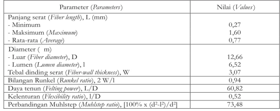 Tabel 2. Dimensi serat tandan kosong kelapa sawit (TKKS) dan nilai turunannya Sifat dasar bahan baku TKKS yang diamati mencakup dimensi serat berikut nilai turunannya (Tabel 2), dan hasil analisa komponen kimia (Tabel 3)