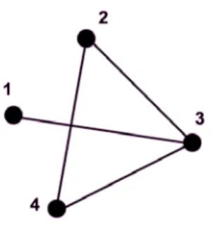 Gambar 2.5 Graf Matriks Ketetanggaan 
