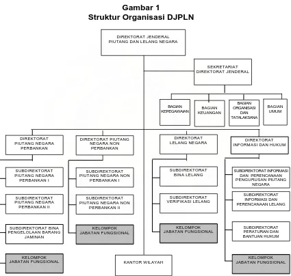 Gambar 1 Struktur Organisasi DJPLN  