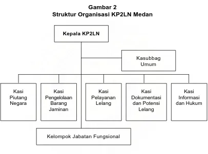 Gambar 2 Struktur Organisasi KP2LN Medan 