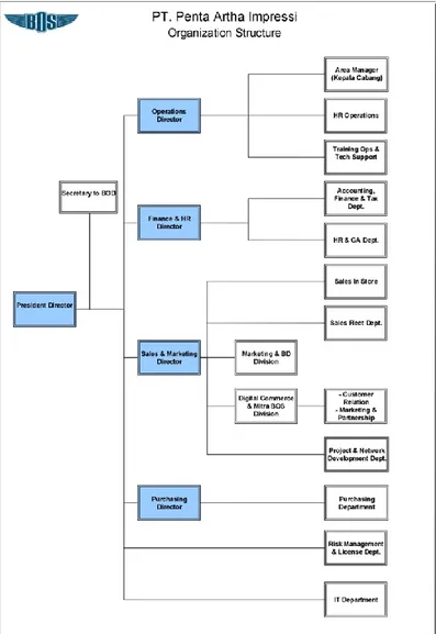 Gambar II.2 Struktur Organisasi PT Penta Artha Impressi  Sumber: Arsip Data Perusahaan, diolah