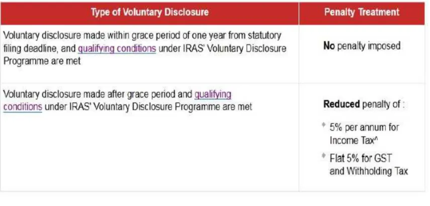 Gambar 3. Reduced Pinalties for VDP