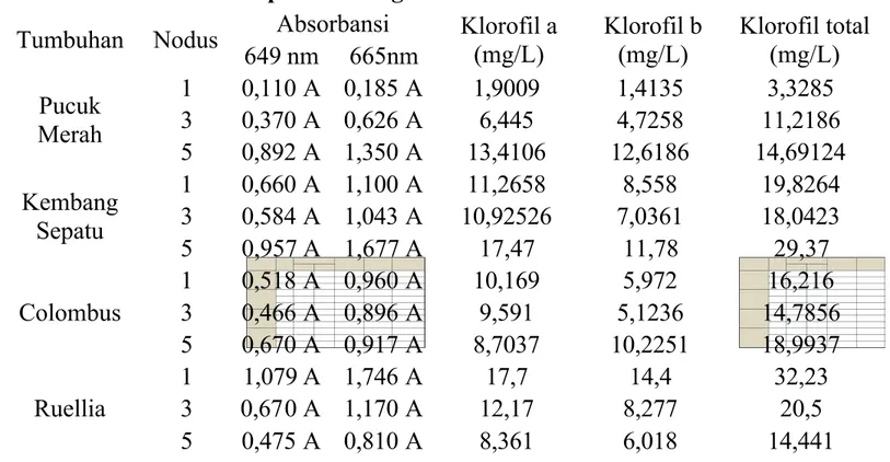 Tabel 1. Kadar Klorofil pada Berbagai Jenis Daun Tumbuhan Tumbuhan  Nodus Absorbansi Klorofil a