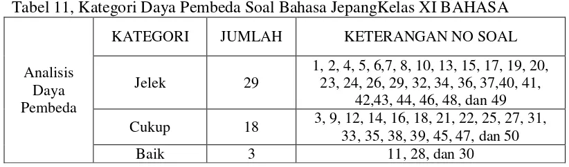 Tabel 11, Kategori Daya Pembeda Soal Bahasa JepangKelas XI BAHASA