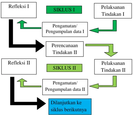 Gambar 1. Alur siklus PTK (Wardhani, 2007: 2.4) 