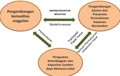 Gambar 1- Kebijakan Program Pengembangan Infrastruktur Sosial Ekonomi Wilayah 