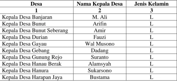 Tabel 1. Daftar Nama Kepala Desa di Kecamatan Padang Cermin, Kabupaten  Pesawaran 