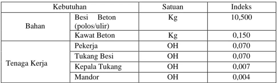Tabel 2.5. Indeks Pembesian 10 kg Dengan Besi Polos atau Besi Ulir   Untuk Kolom  