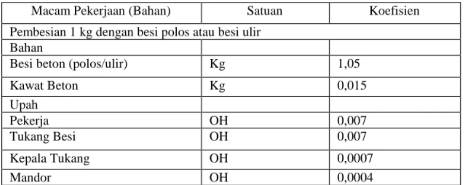 Tabel 2.8. Analisis Harga Satuan Pekerjaan Pembesian 1 kg Dengan   Besi Polos atau Besi Ulir Untuk Kolom 